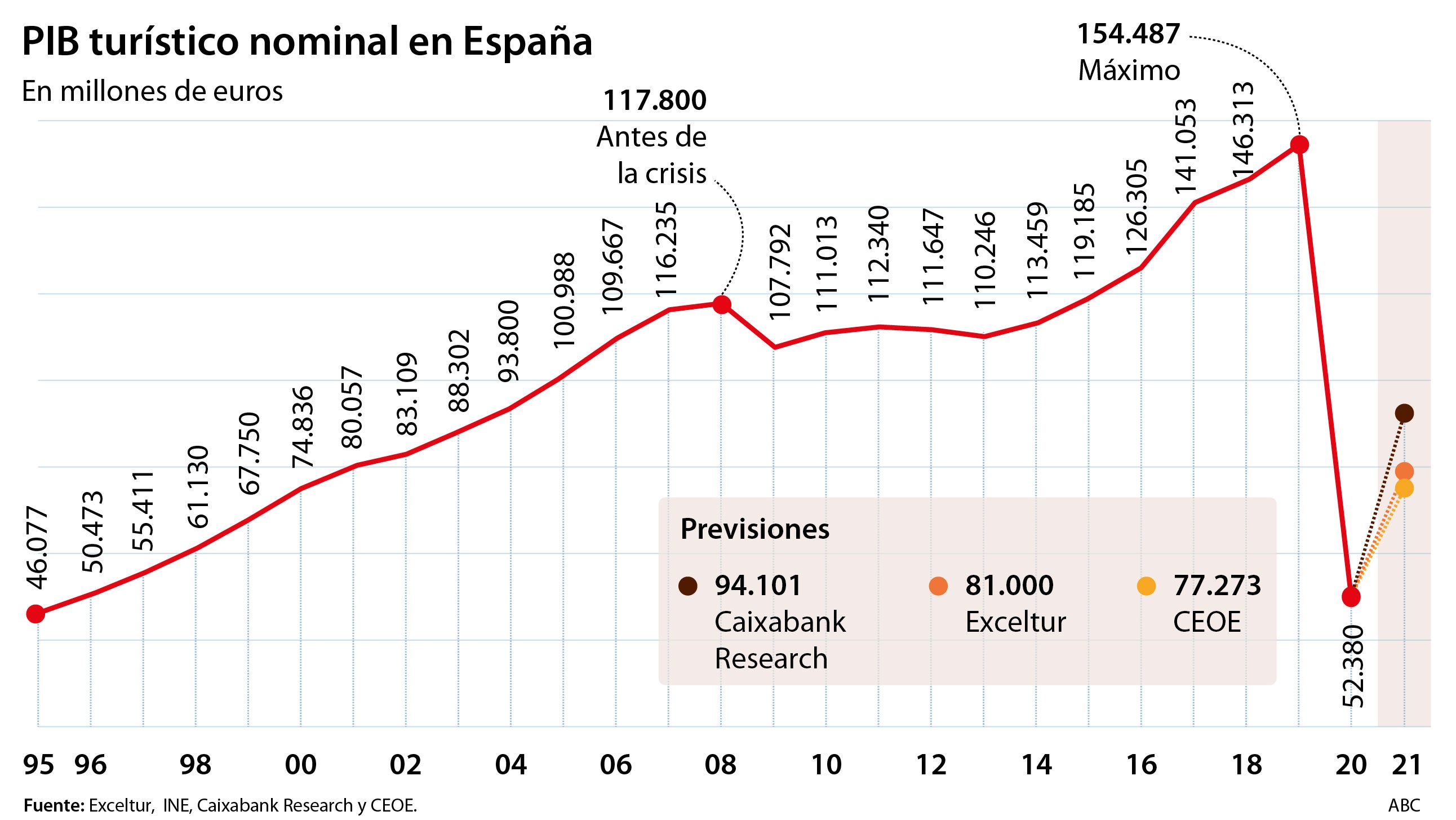 Recuperación ‘a medias’ del turismo: el PIB de 2021 será la mitad de los niveles precovid