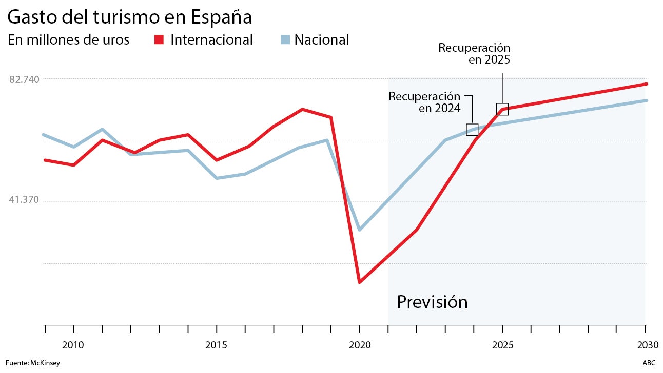La crisis pone en peligro 4,4 millones de empleos turísticos hasta 2024