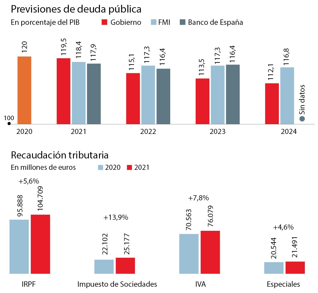 El Gobierno subirá sueldos públicos y pensiones según el IPC hasta 2024 y empeora el déficit y la deuda