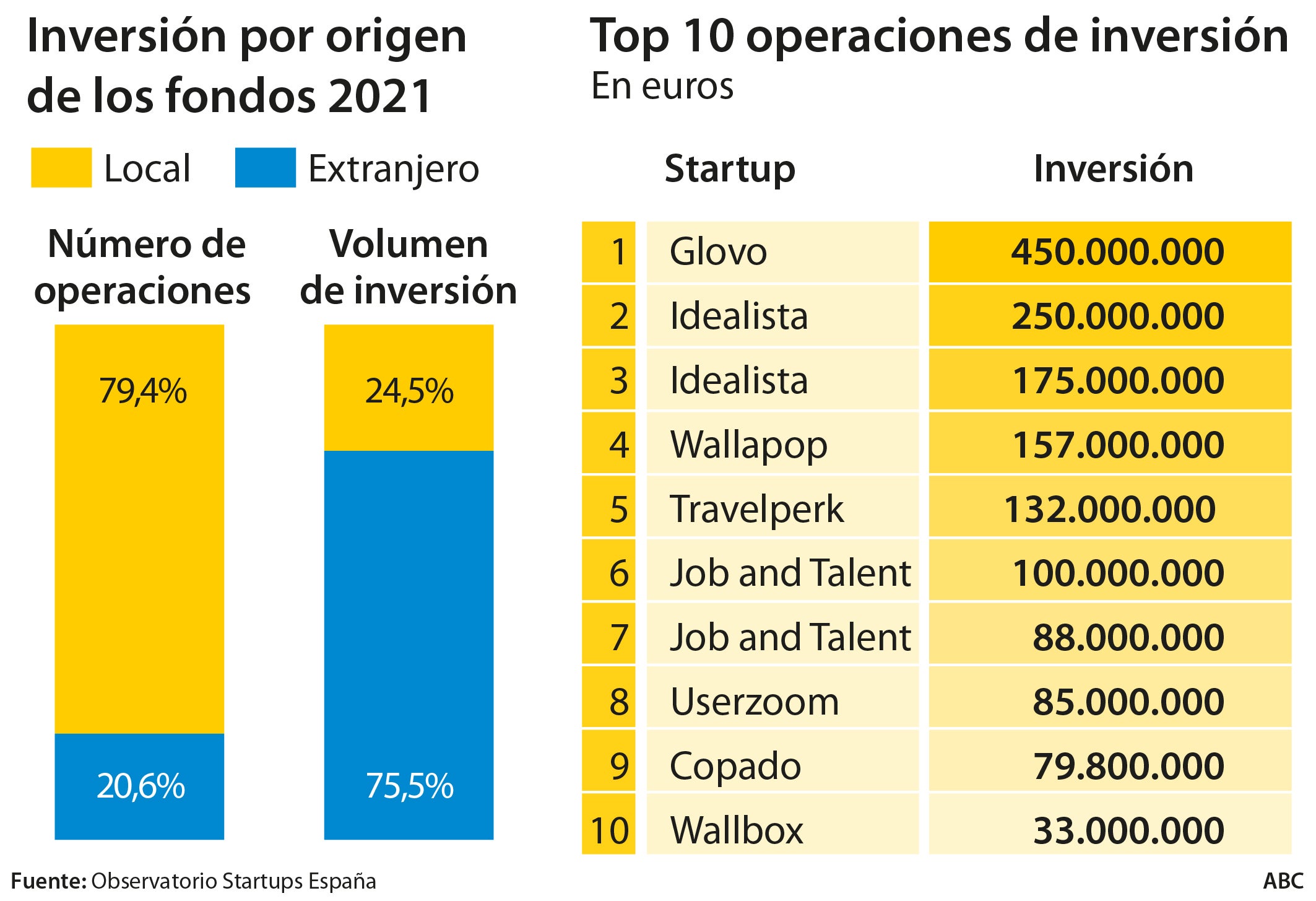 La pesada burocracia y los altos impuestos torpedean la inversión extranjera en startups españolas