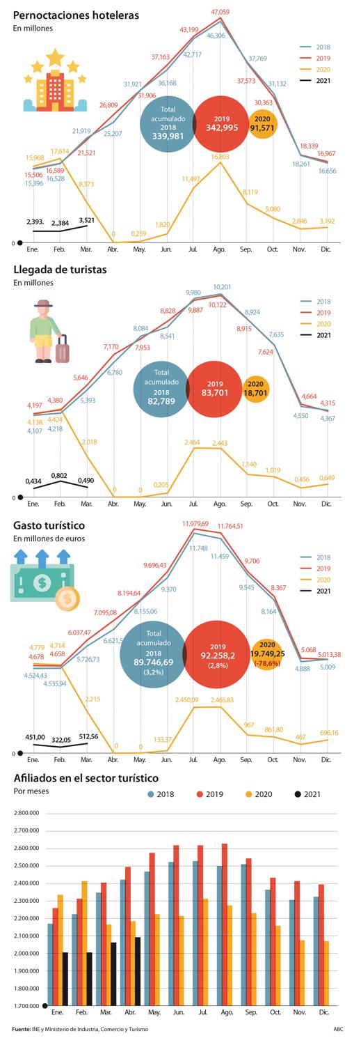 El turismo empieza su desescalada para captar 50.000 millones de euros