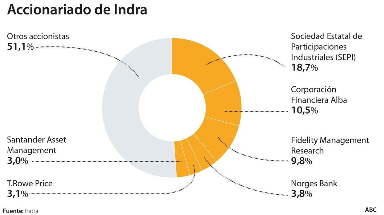 Indra valora varios candidatos alternativos al polémico Murtra