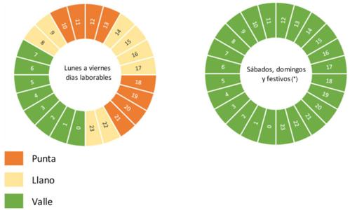 Llega la nueva factura de la luz por tramos horarios: claves para entenderla y un truco para ahorrar más