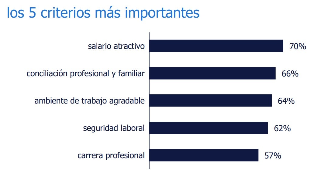 Las cinco variables que tienen en cuenta los españoles a la hora de buscar trabajo