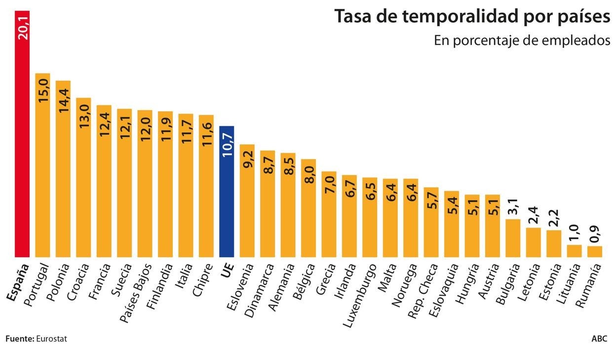 Díaz plantea hacer indefinidos los contratos temporales de más de un año