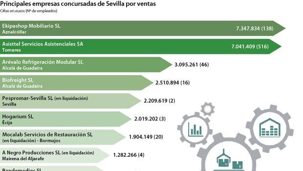 La avalancha concursal empieza a llegar a los despachos de Sevilla