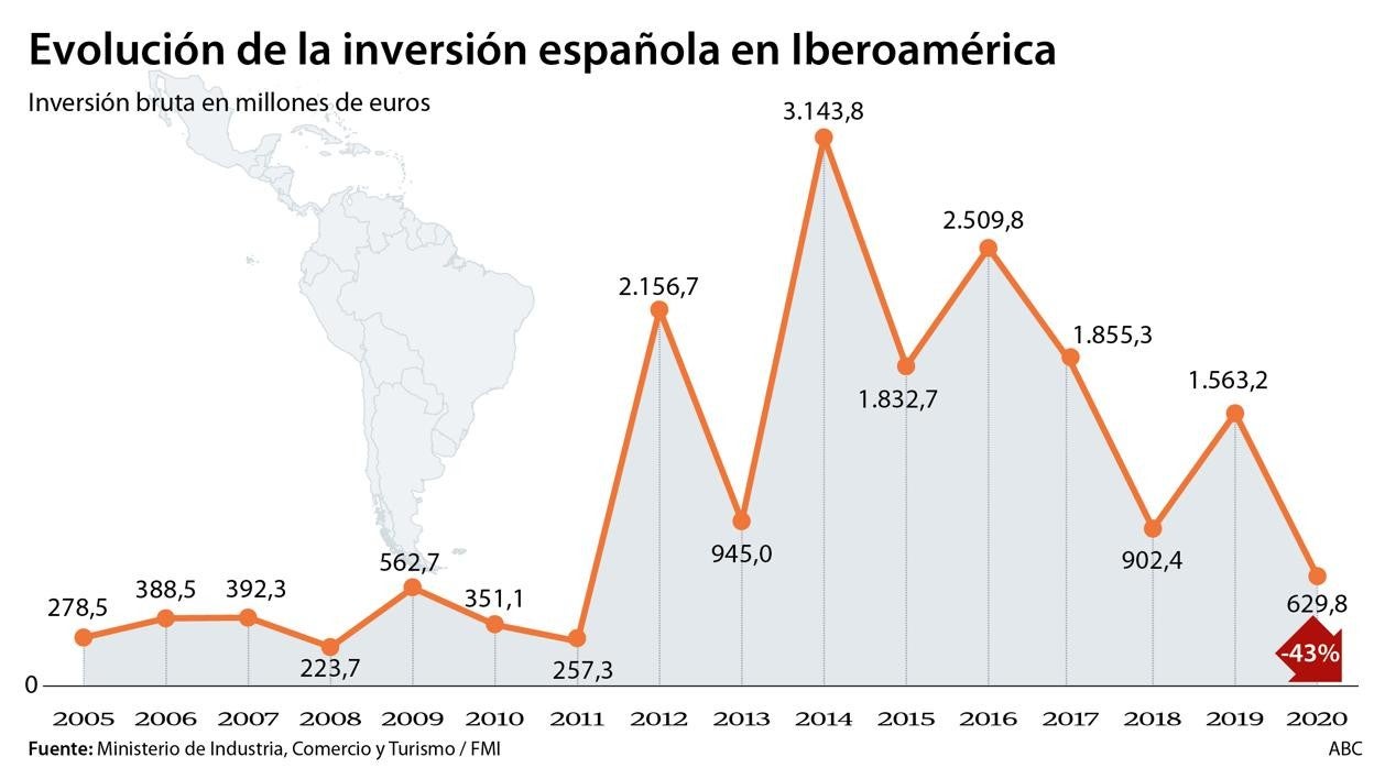 Las empresas españolas se repliegan de Iberoamérica