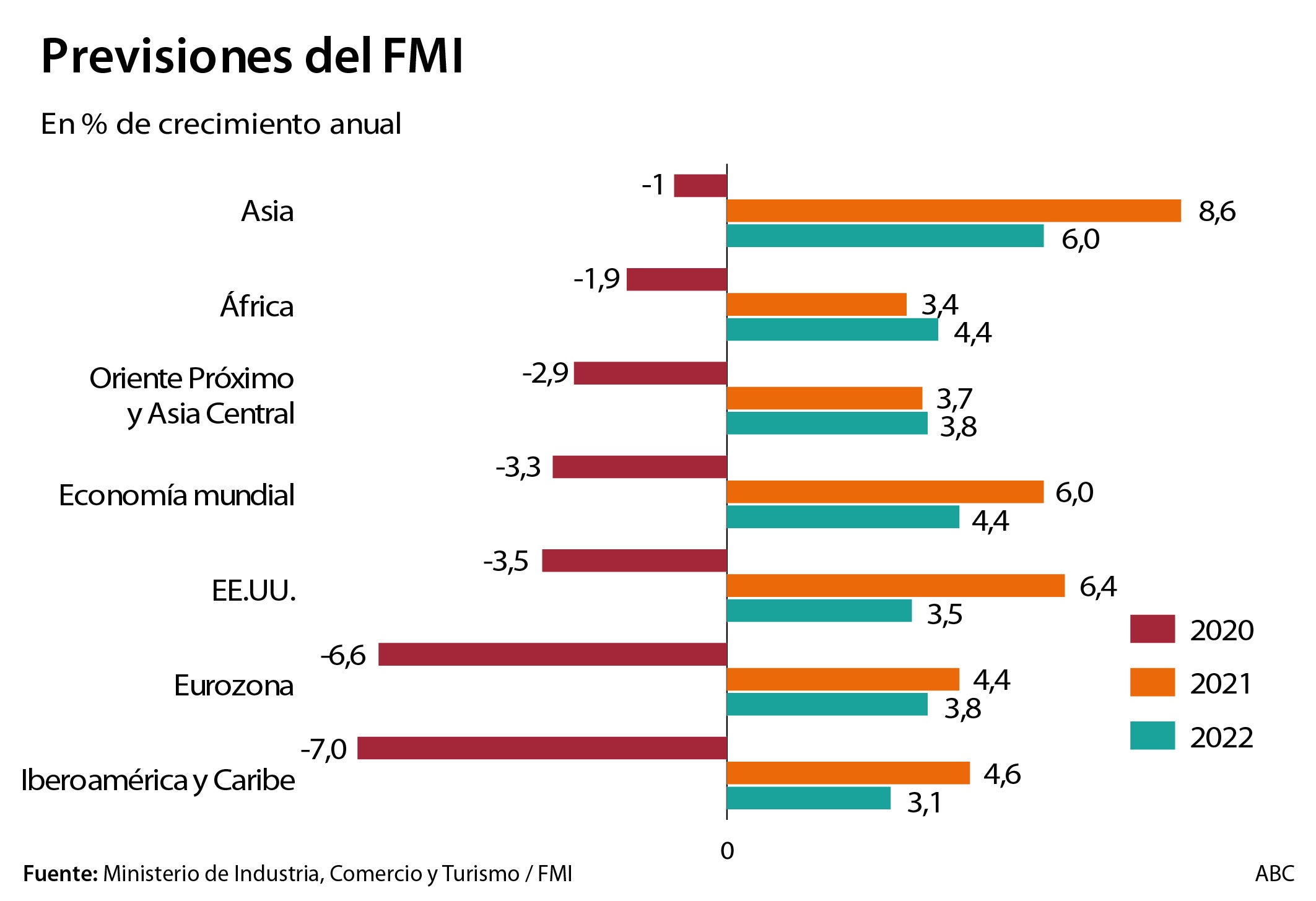 Las empresas españolas se repliegan de Iberoamérica