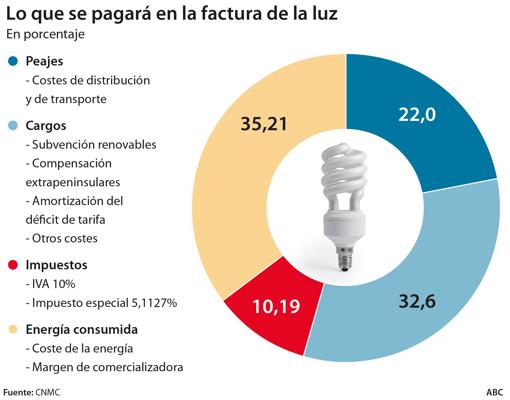 El Ejecutivo baja el IVA de la luz del 21 al 10% hasta fin de año en plena polémica por los indultos