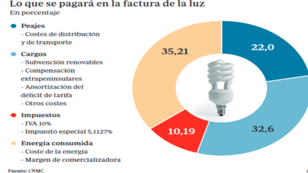 A quién afecta la bajada del IVA del precio de la luz