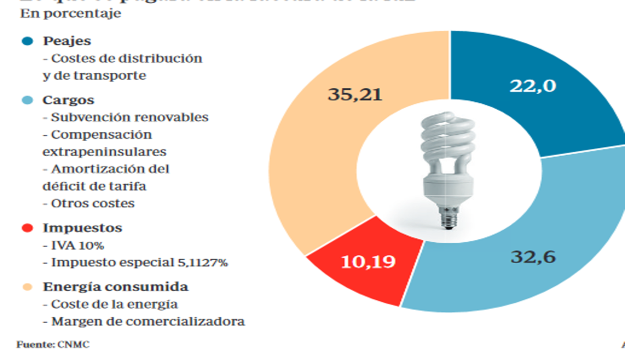 El Gobierno rebaja al 10% el IVA de la luz hasta final de año