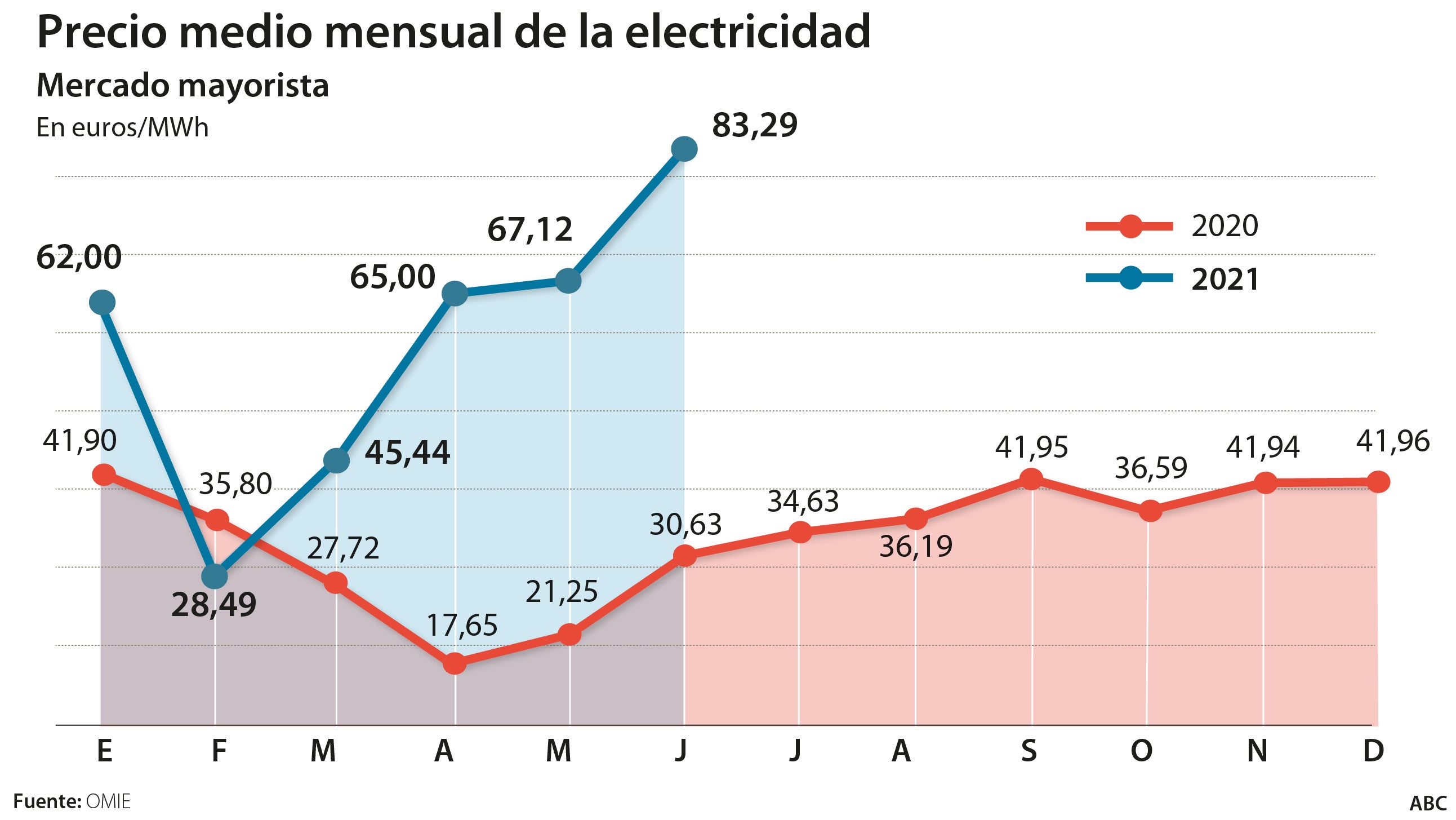 La luz más cara de la historia