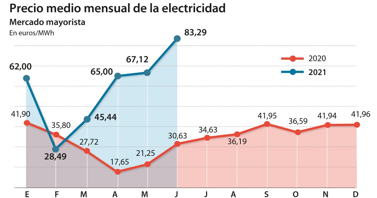 El precio de la luz roza esta noche los 100 euros el MWh, más caro que con la borrasca Filomena