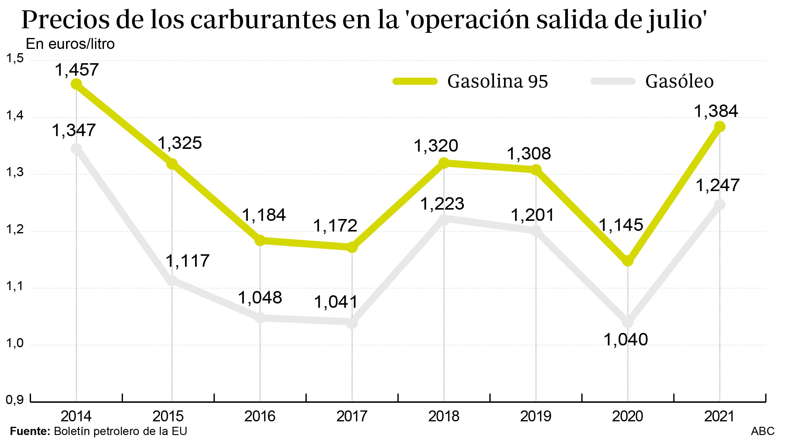 La Operación Salida de julio, la más cara en siete años