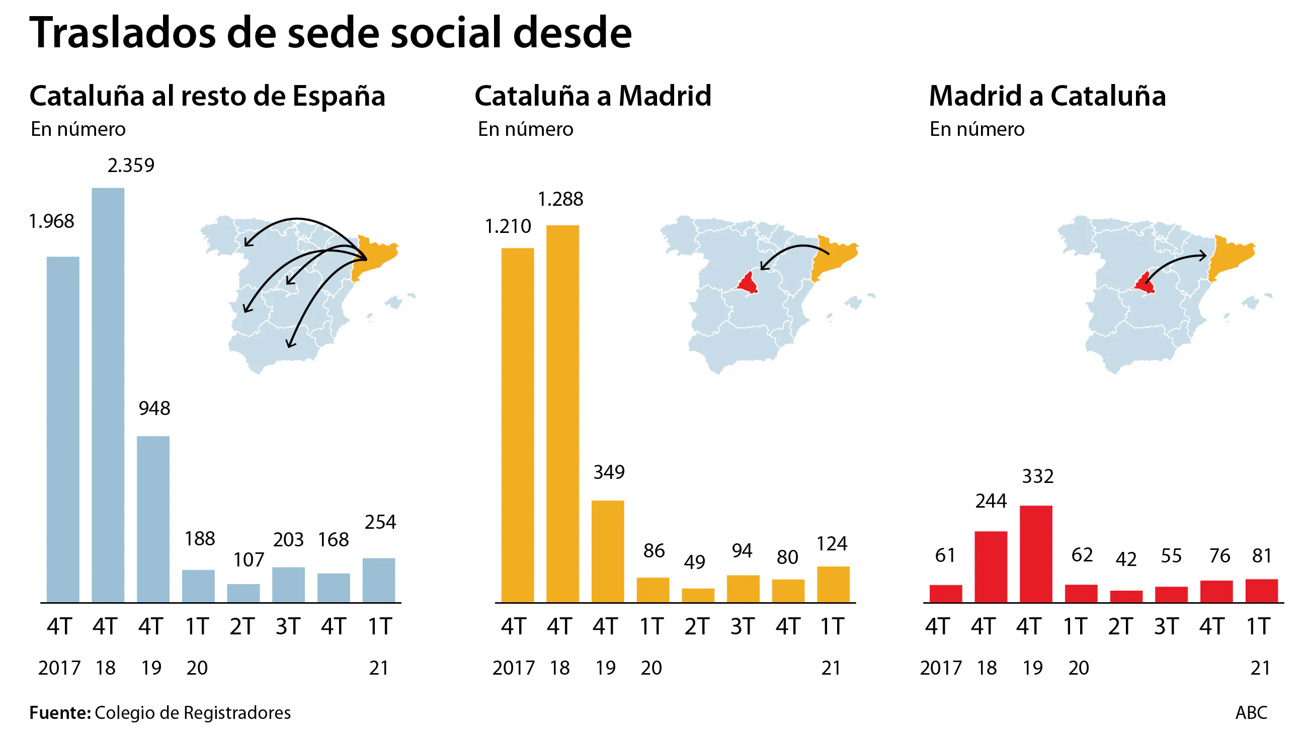 Sánchez urde un plan de ayudas para que vuelvan las empresas a Cataluña