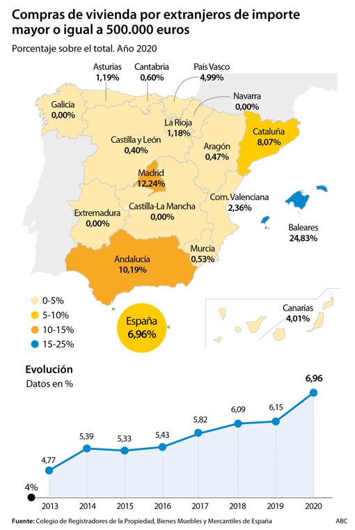 La vivienda de lujo no pierde el brillo para el comprador extranjero