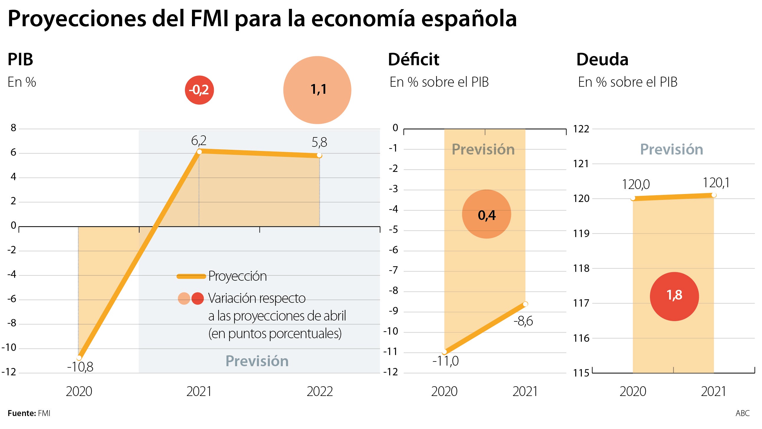 El FMI empeora su previsión de PIB y deuda para España y avisa: «La recuperación no está asegurada»