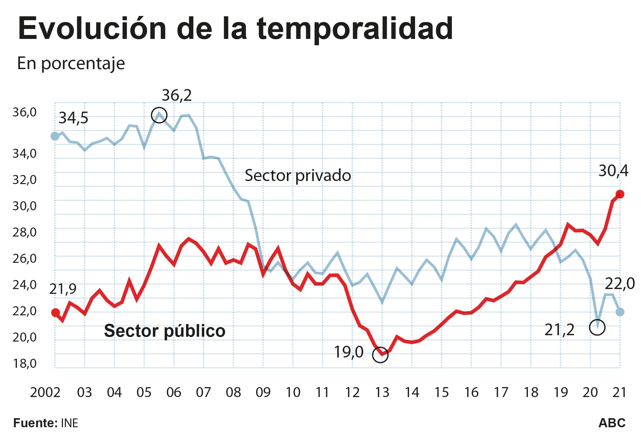 El empleo público se dispara al récord de 3,4 millones con Sánchez