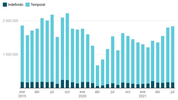 La 'cara b' de la recuperación del empleo: solo el 9% de los contratos firmados en julio fueron indefinidos