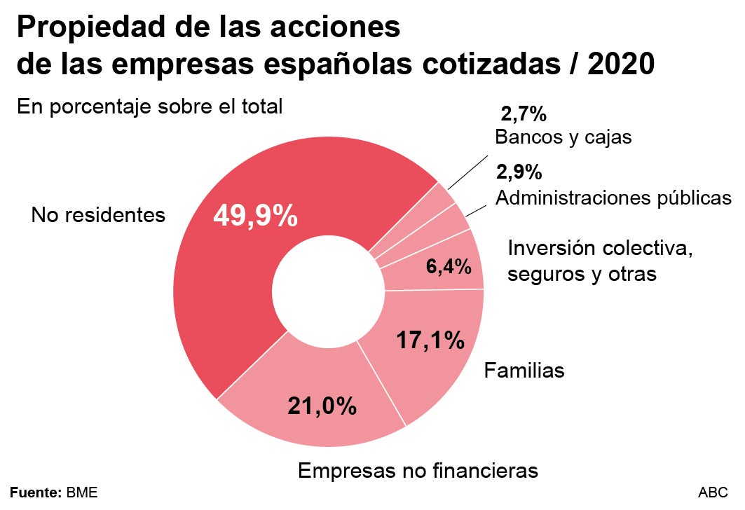 Los fondos extranjeros pelean por una España a precio de ganga