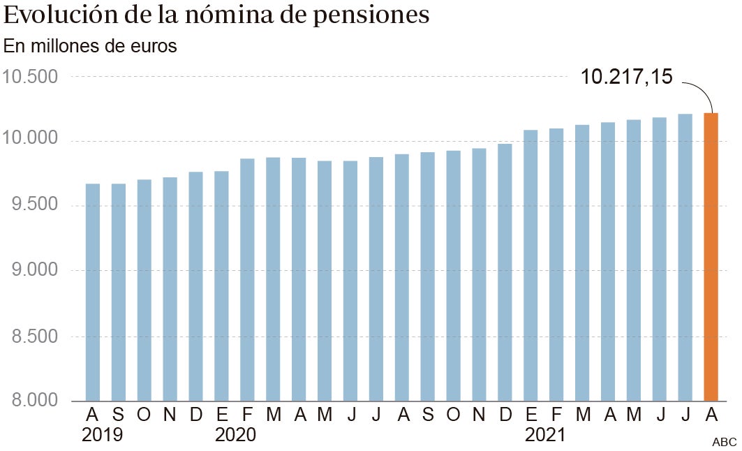 Evolución de la nómina de las pensiones