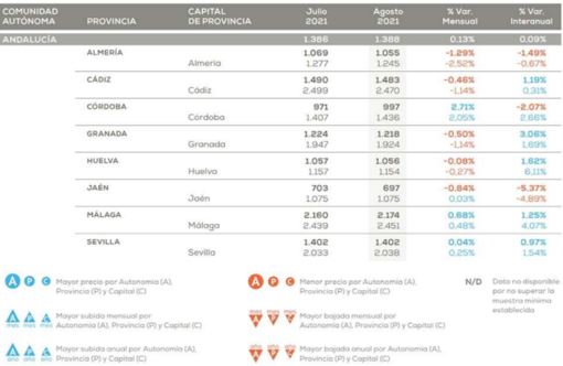 Datos del precio medio de vivienda de segunda mano en Andalucía