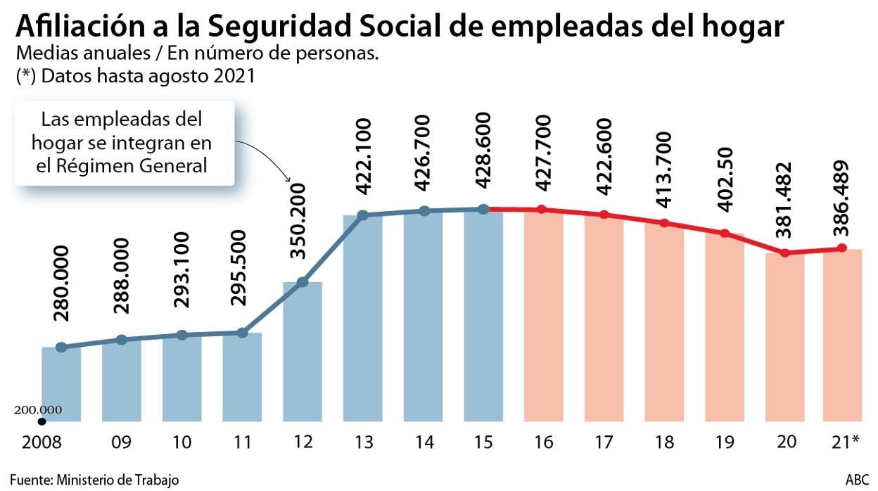 Trabajo no desvela ni cuándo ni cuánto subirá el Salario Mínimo Interprofesional
