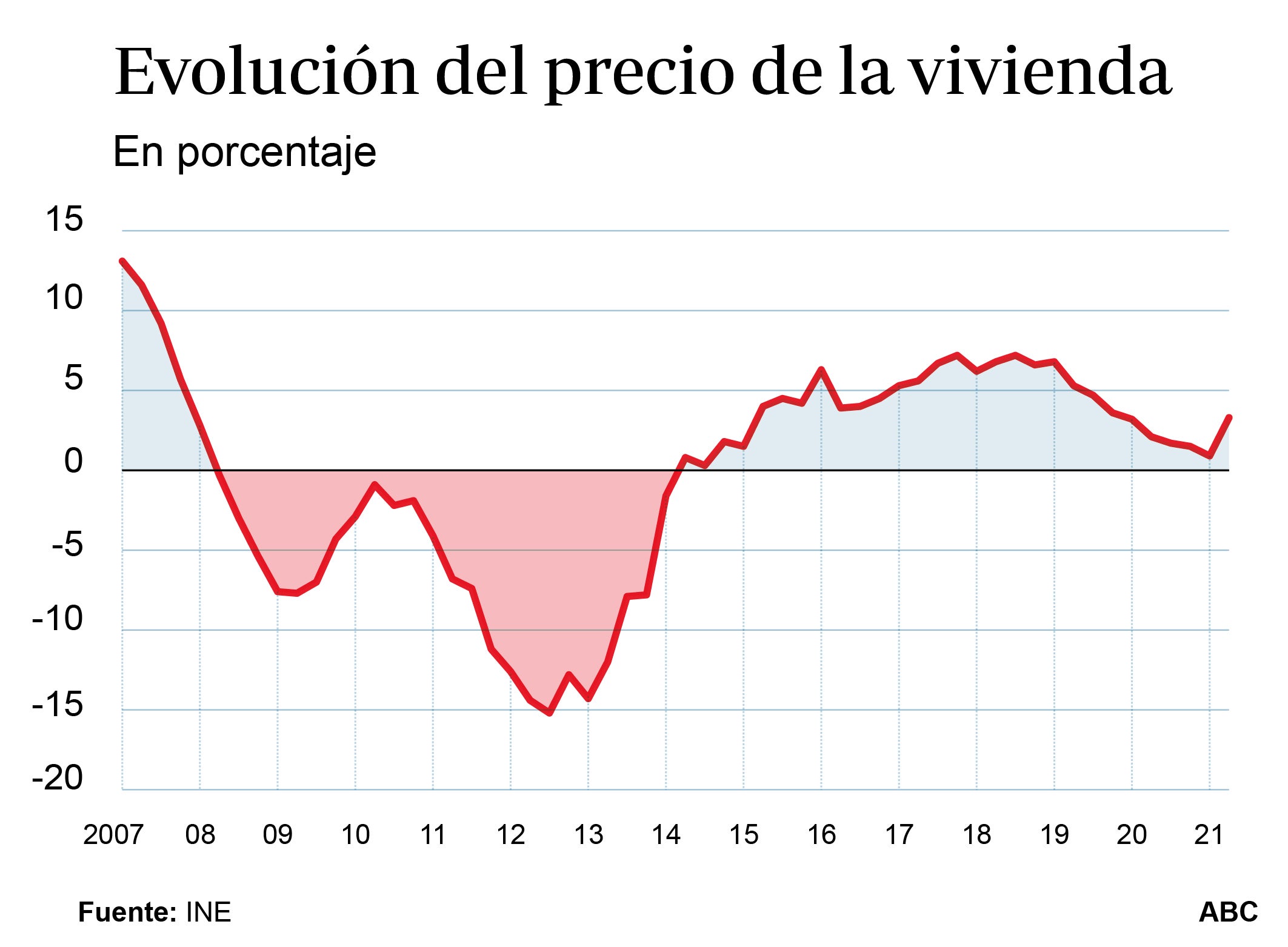La vivienda vive un nuevo 'boom' con una economía aún atenazada por el Covid