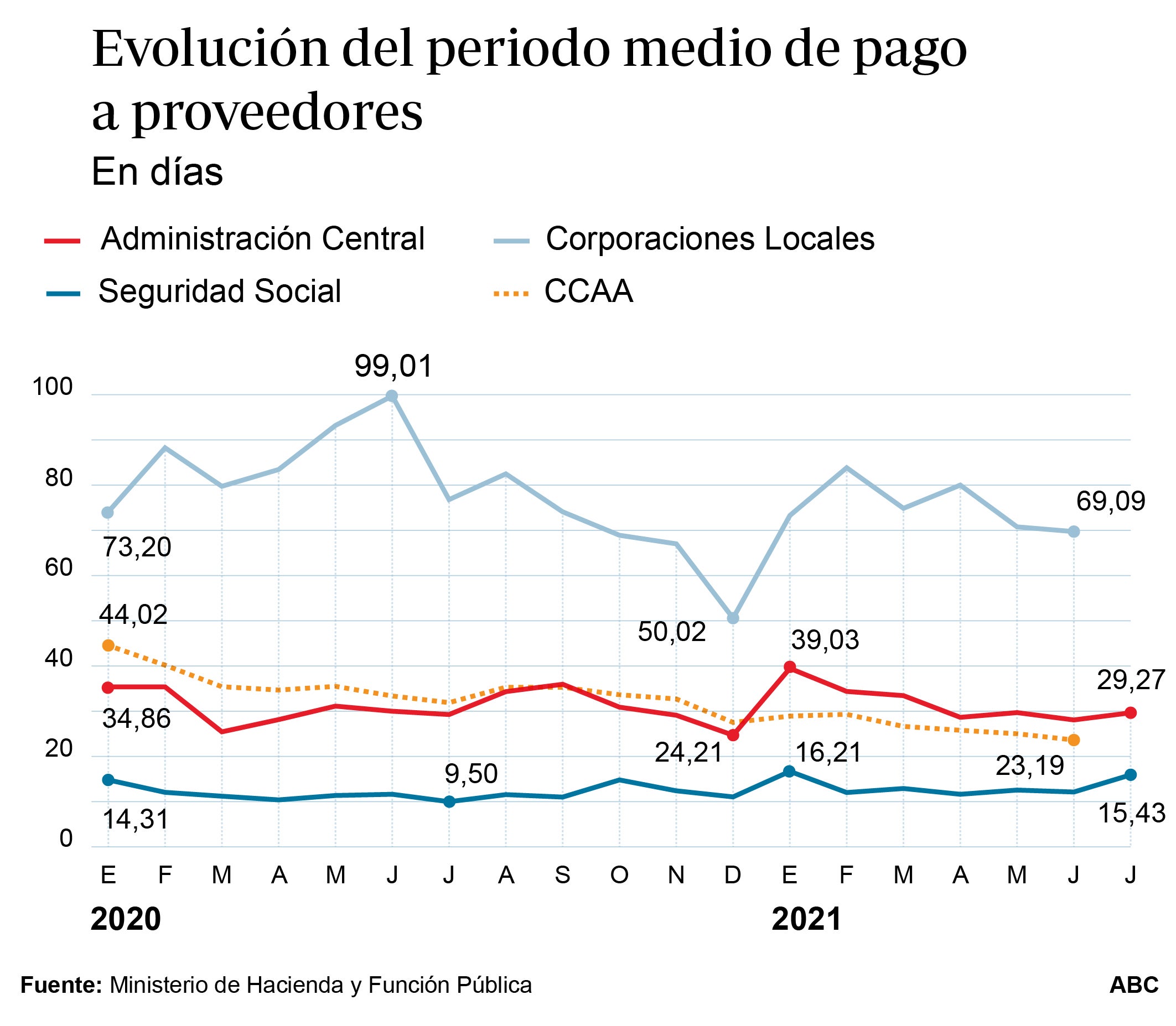 La morosidad de la Administración estrangula a pymes y autónomos