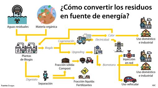 La pieza sin conexión en el puzle de la transición energética renovable
