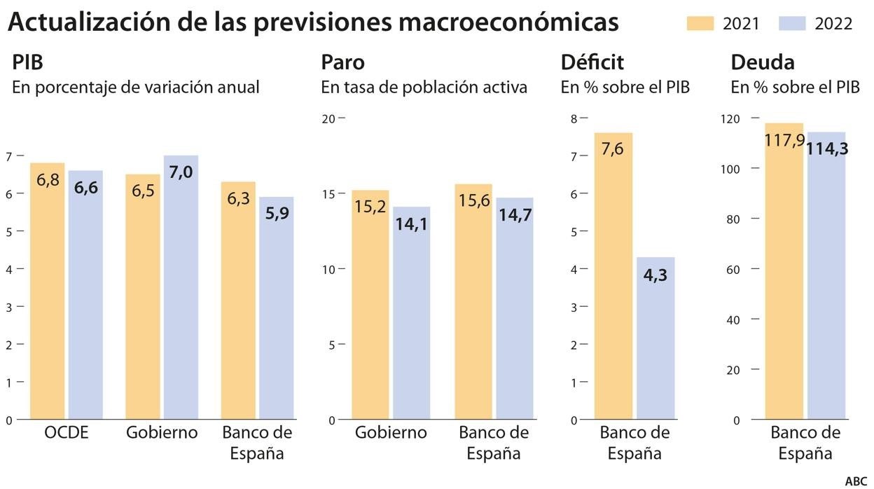 Calviño camufla que recuperar el PIB precrisis llevará 9 meses más