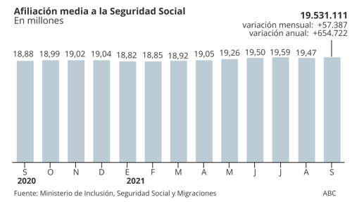 La campaña de verano finaliza con 76.113 parados menos en el mes de septiembre