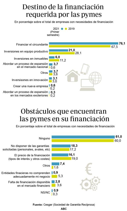 La sed financiera de las pymes se dispara en el contexto pos-Covid