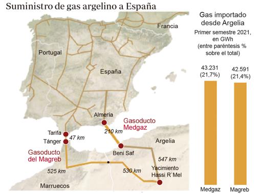 Argelia cerrará el domingo el gasoducto que lleva hasta Tarifa el 25% del gas que necesita España