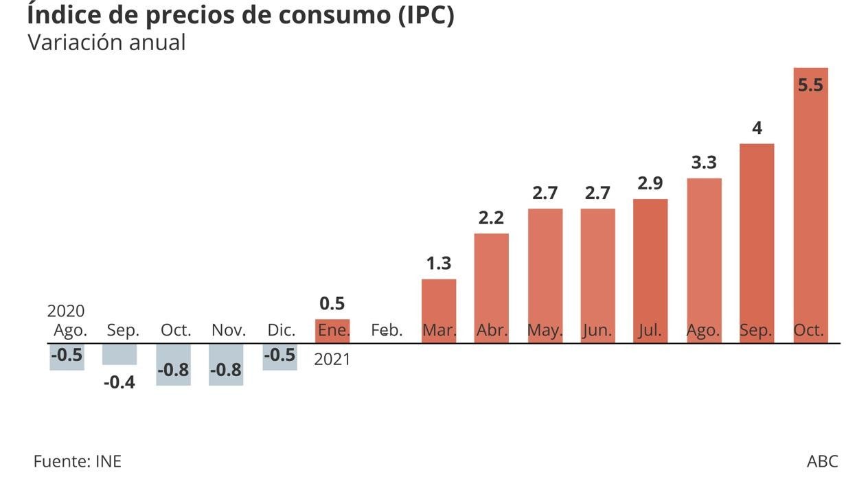 La luz dispara los precios un 5,5% en octubre, el nivel más alto en 29 años