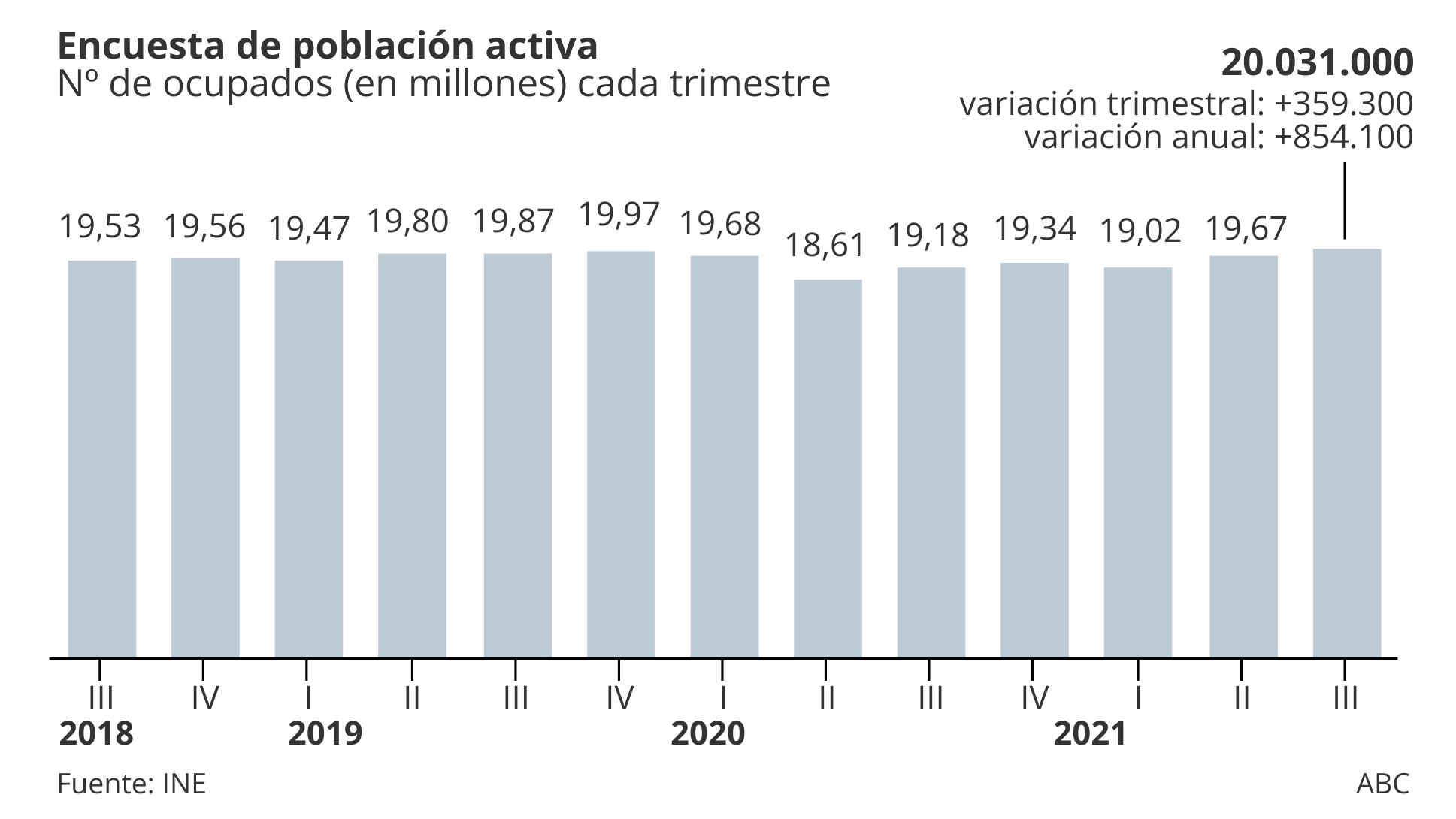 España supera los 20 millones de ocupados a costa de crear empleos públicos y temporales