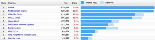 Primeros puestos del ranquin mundial de compañías marítimas de transporte de contenedores (TEU)