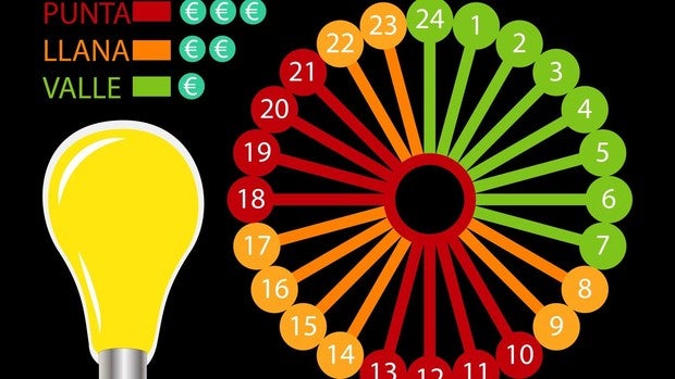 Los tramos horarios más económicos de la luz cambian hoy jueves: estas son las horas más baratas