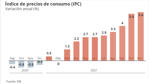 El IPC más alto desde 1992: sube hasta el 5,6% en noviembre por los carburantes y los alimentos