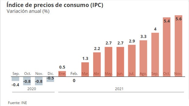 El IPC más alto desde 1992: sube hasta el 5,6% en noviembre por los carburantes y los alimentos