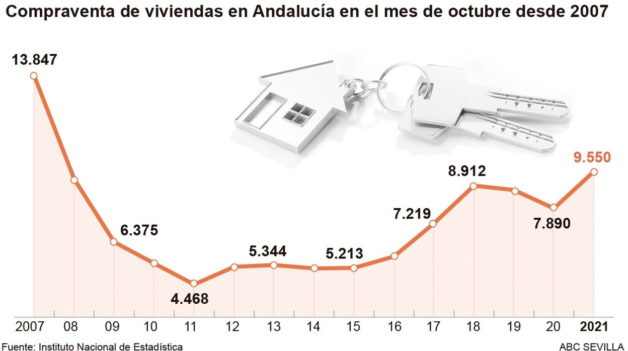 El mercado andaluz de vivienda se calienta: las ventas cierran su mejor octubre desde 2007