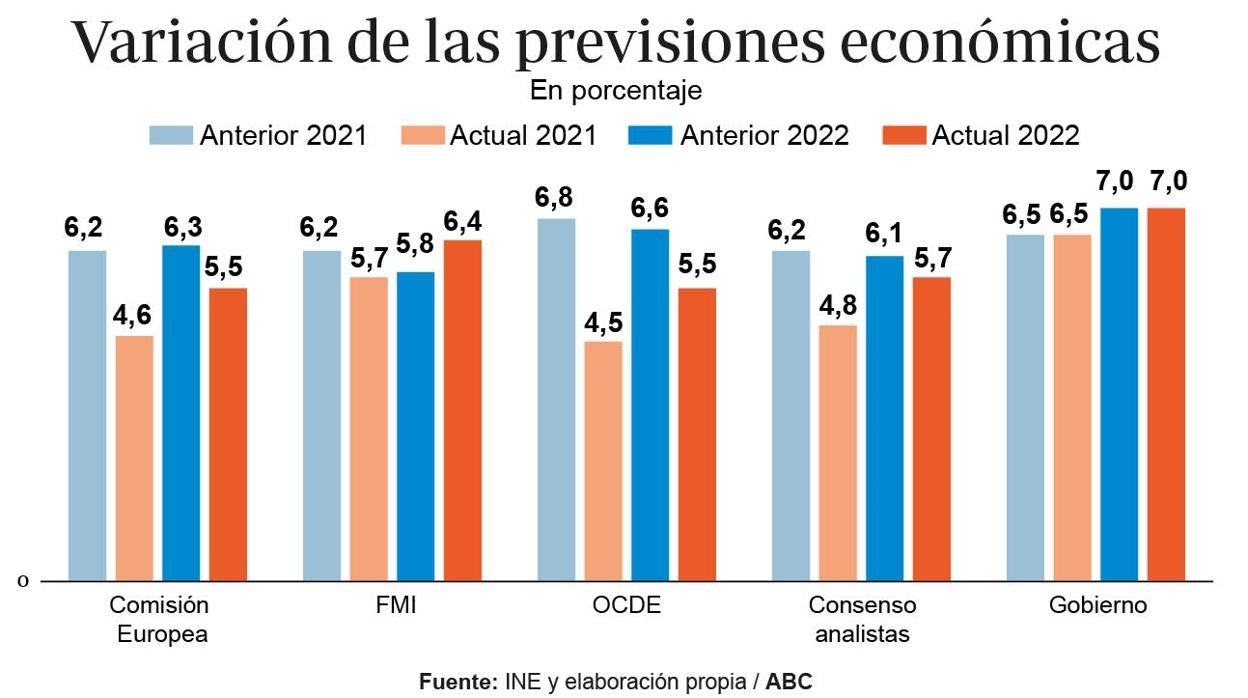 Una tormenta perfecta retrasa la vuelta del PIB a los niveles precrisis
