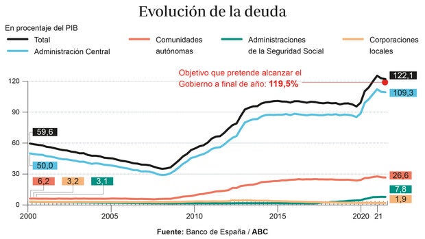 Calviño fía el recorte de deuda prometido para 2021 a una caída no vista en 20 años