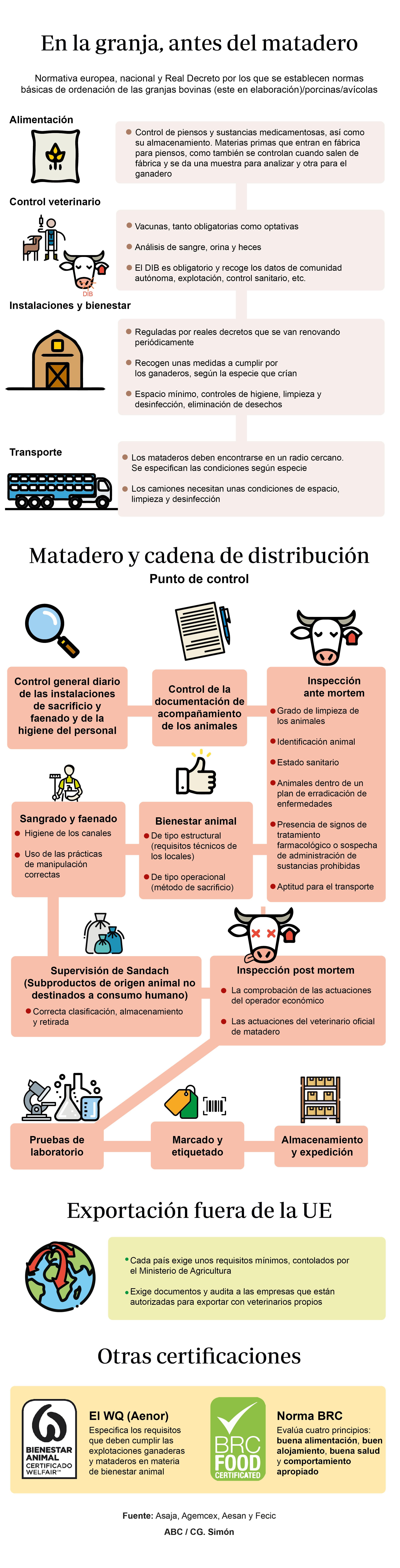 De la granja a la mesa: el exhaustivo control al que se somete a la carne en España
