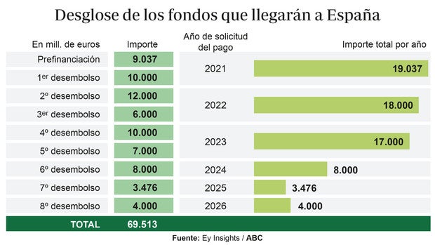 Sánchez fracasa en la gestión y las empresas reciben menos del 7% de los fondos europeos