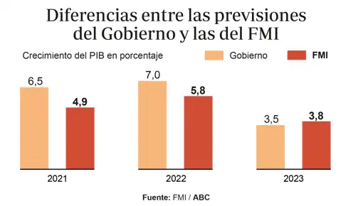 El FMI deja el crecimiento de España en 2021 en el 4,9% y lo señala como la gran decepción de la eurozona