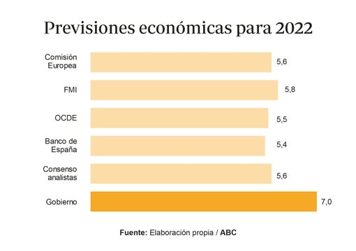 Bruselas mejora el crecimiento de España hasta un 5,6% este año, pero se queda lejos del optimismo del Gobierno