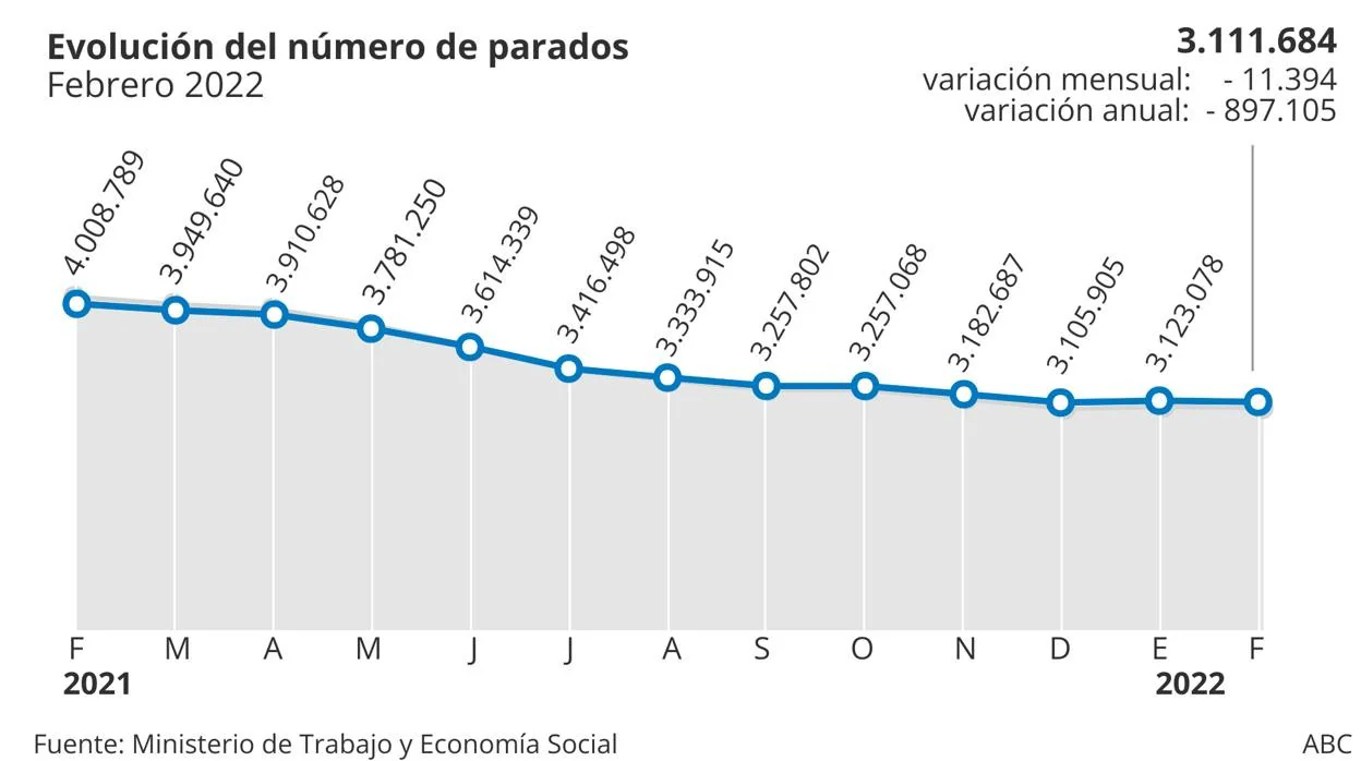 La guerra ralentizará el avance del empleo en España desde el 4,48% actual a un 2,9%