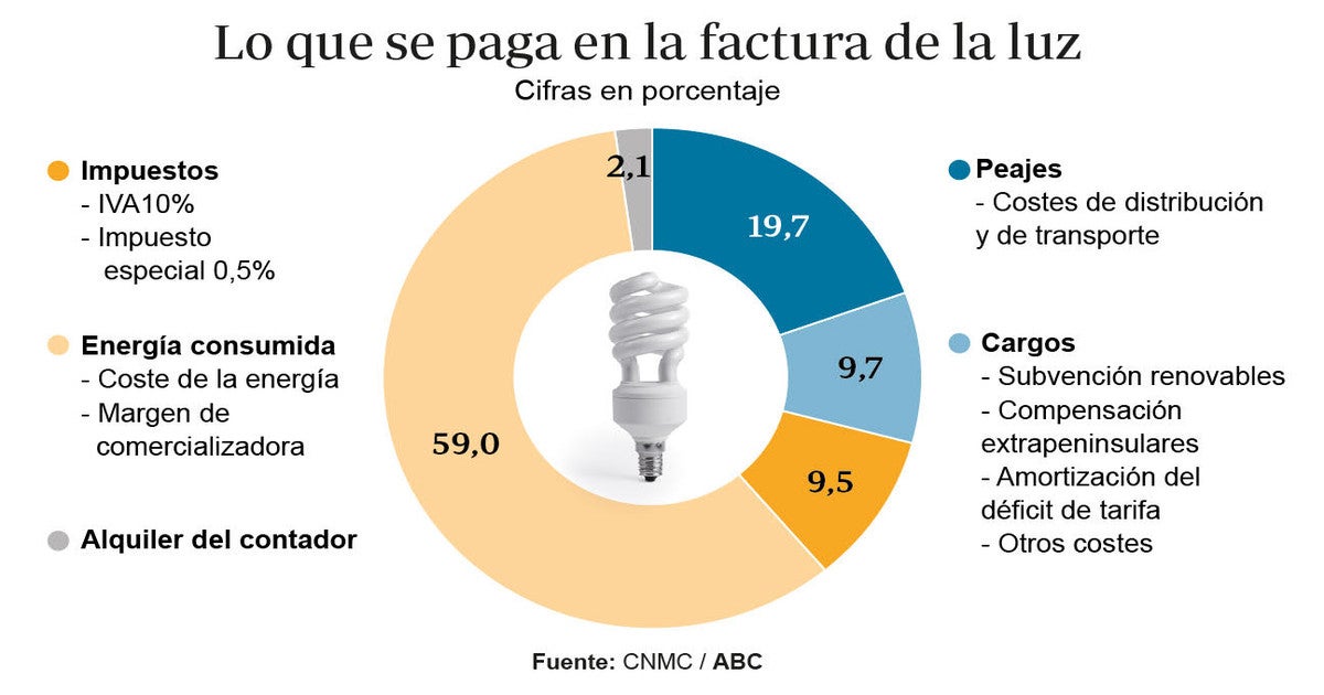 ¿Por qué el precio de la electricidad repite máximos históricos día tras día?
