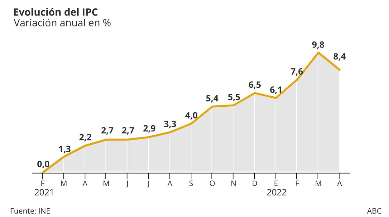 El IPC cede hasta el 8,4% pero el núcleo duro de la cesta de la compra se encarece como nunca en la era del euro
